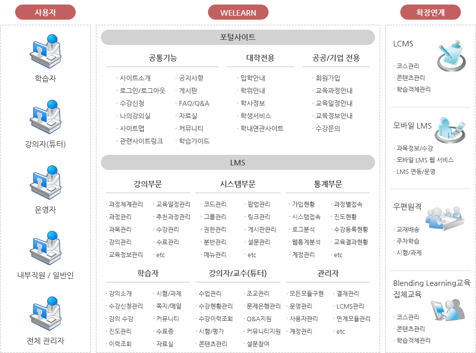 Welearn구성도